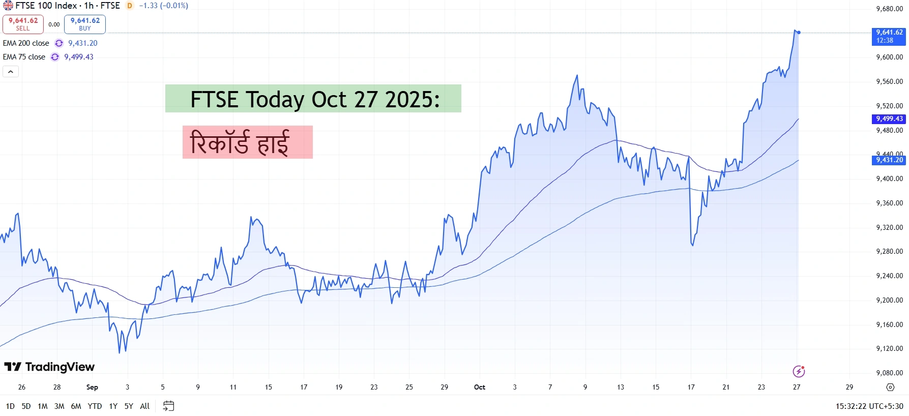 FTSE Today Oct 27 2025: रिकॉर्ड हाई — तुरंत देखें!