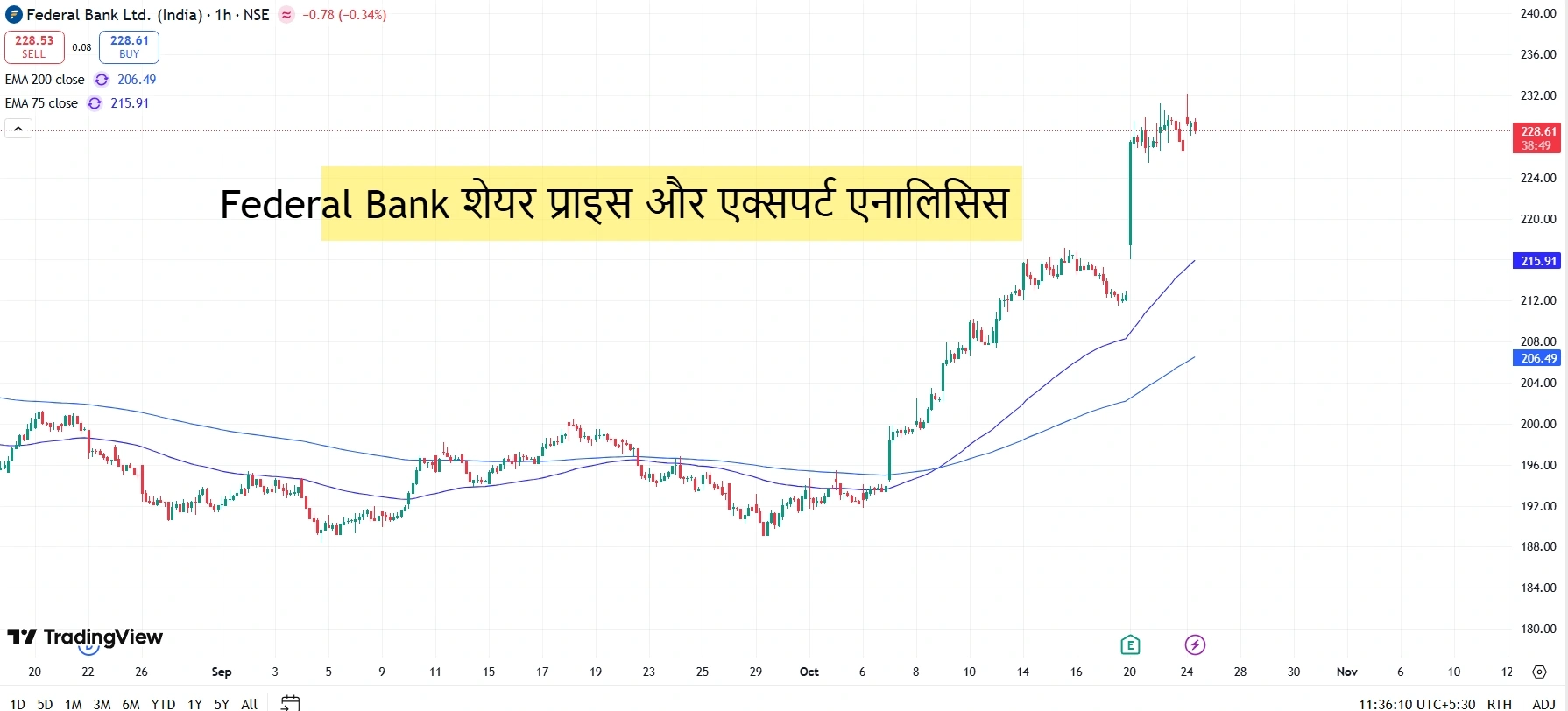 Federal Bank शेयर प्राइस