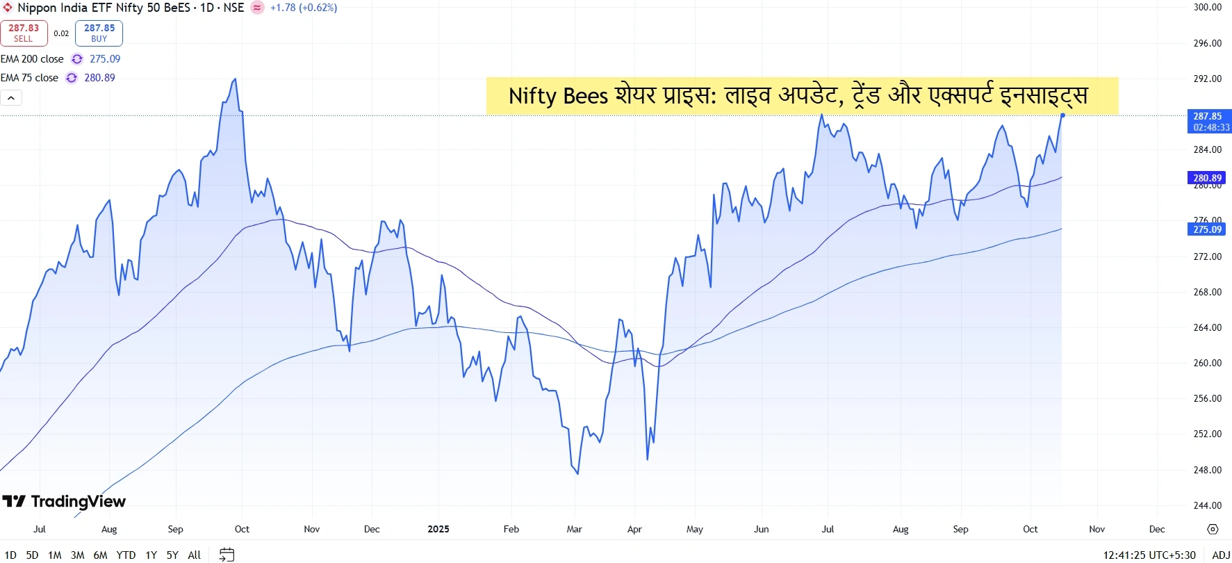 Nifty Bees शेयर प्राइस