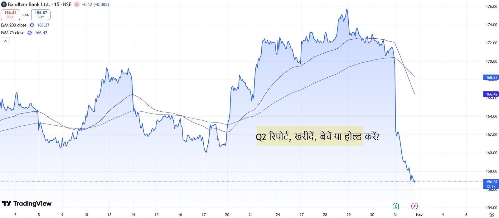Bandhan Bank Share