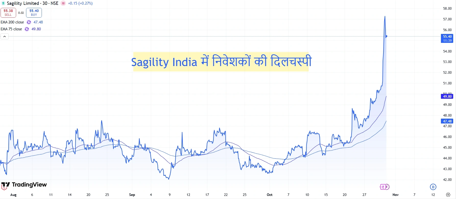 Sagility India शेयर प्राइस