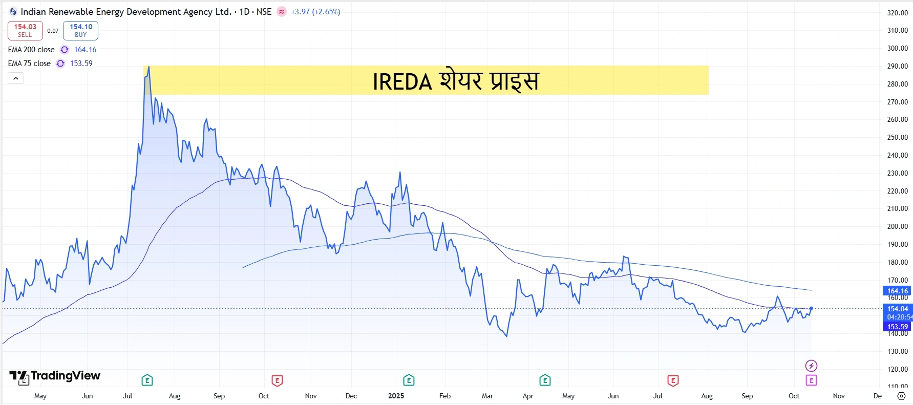 IREDA शेयर प्राइस