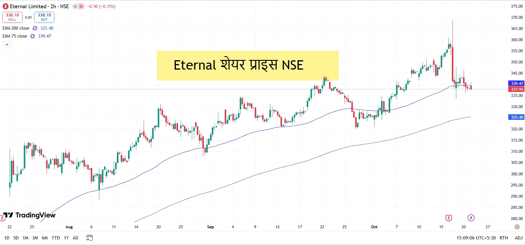 Eternal शेयर प्राइस NSE