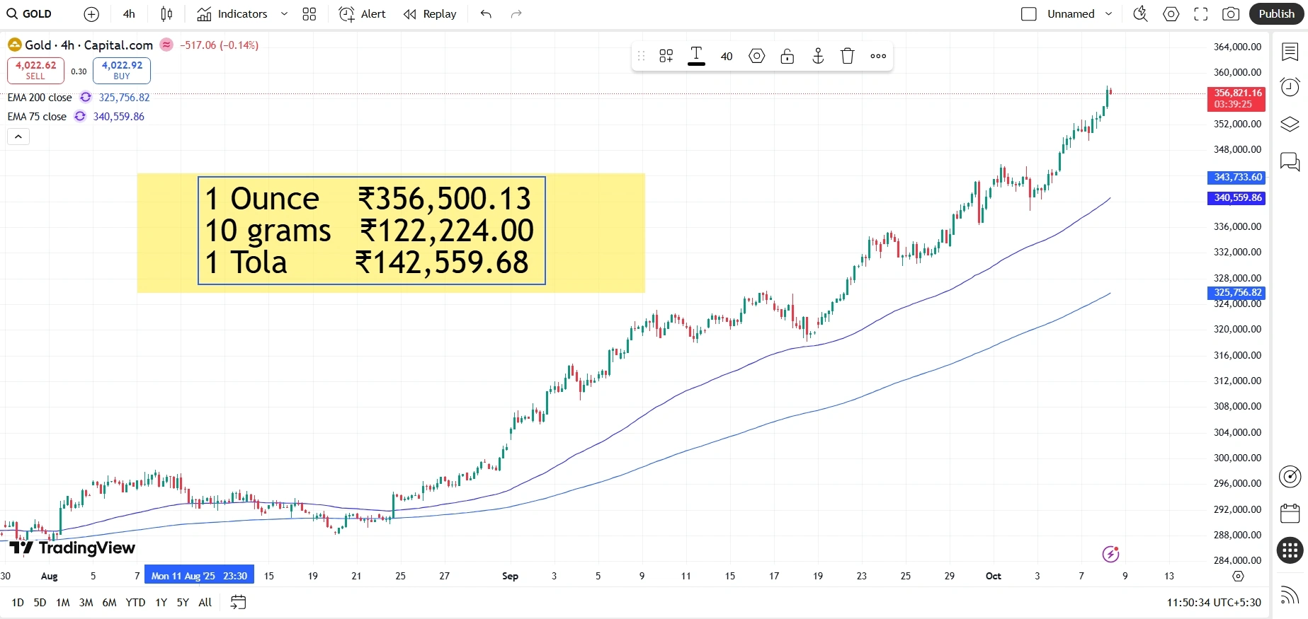 सोना छू गया $4000