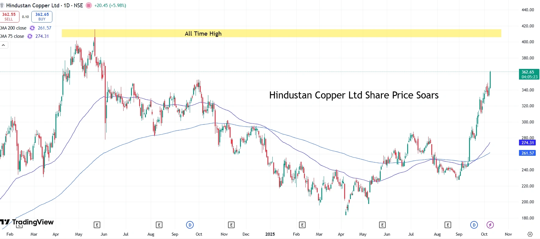 Hindustan Copper Ltd शेयर प्राइस