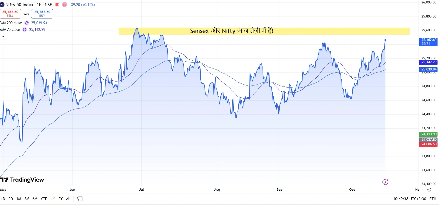 Sensex और Nifty