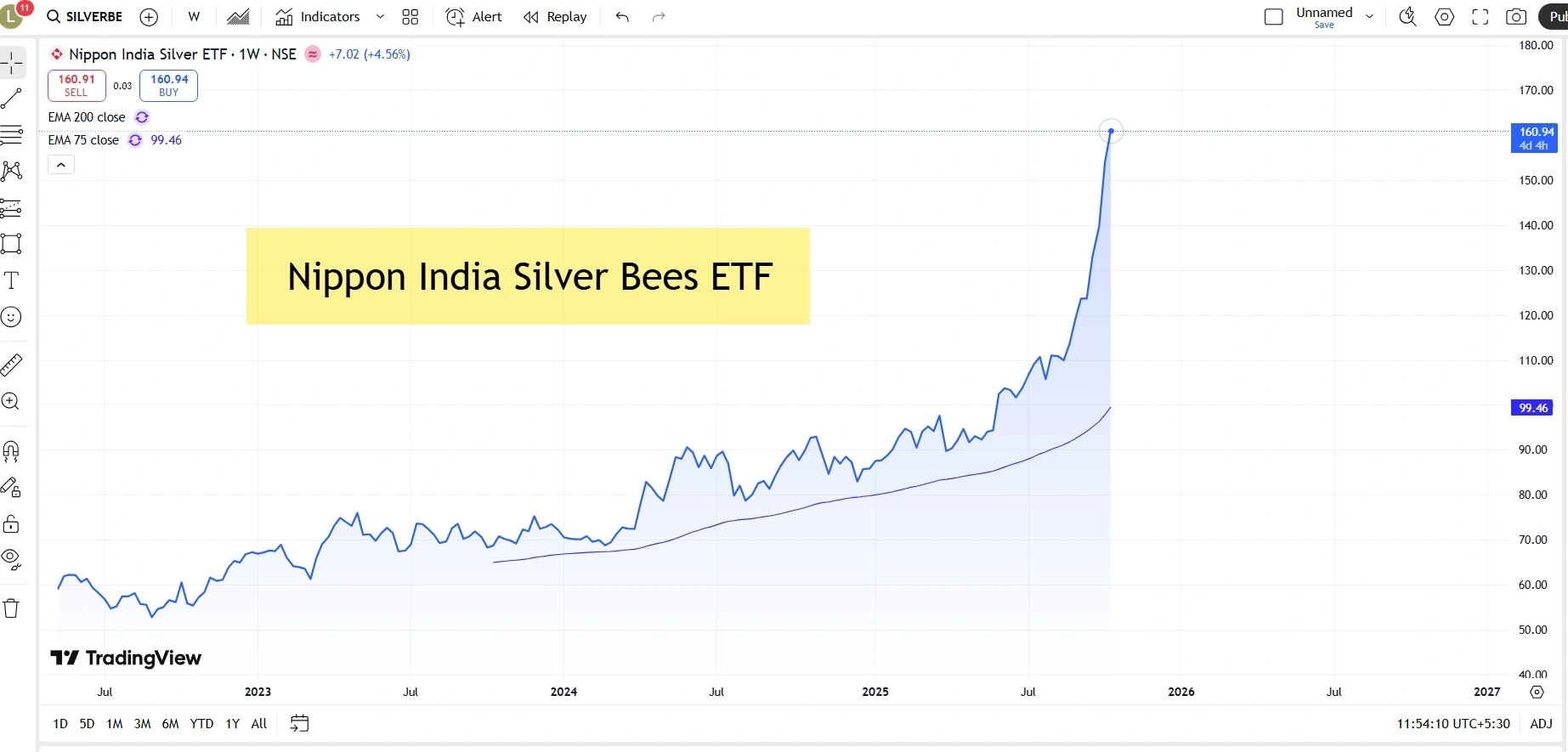 Silverbees शेयर प्राइस