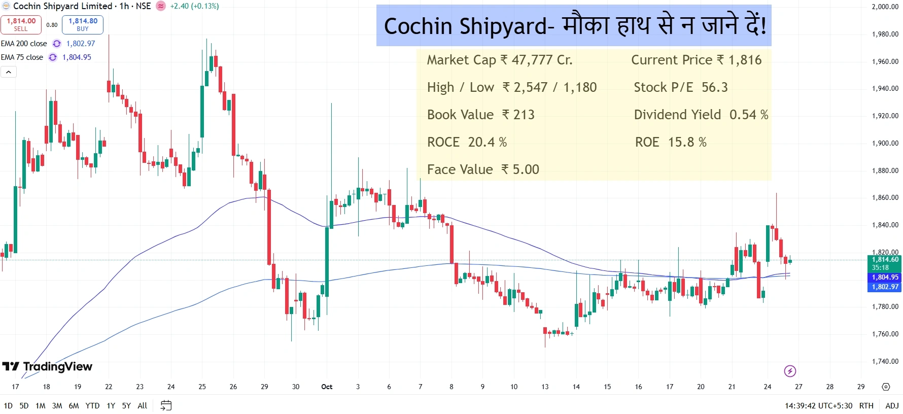 Cochin Shipyard शेयर प्राइस