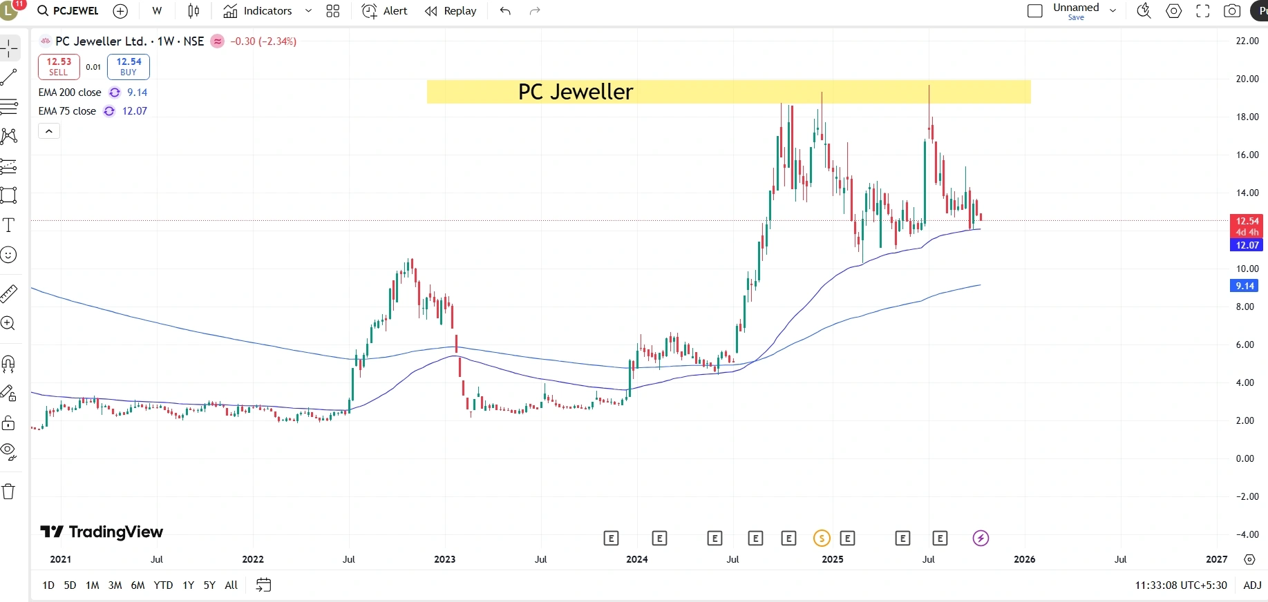 PC Jeweller शेयर प्राइस