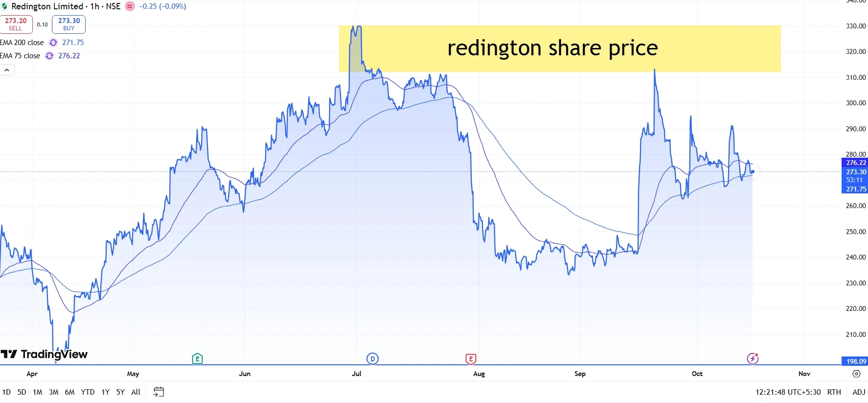 Redington Share Price आज