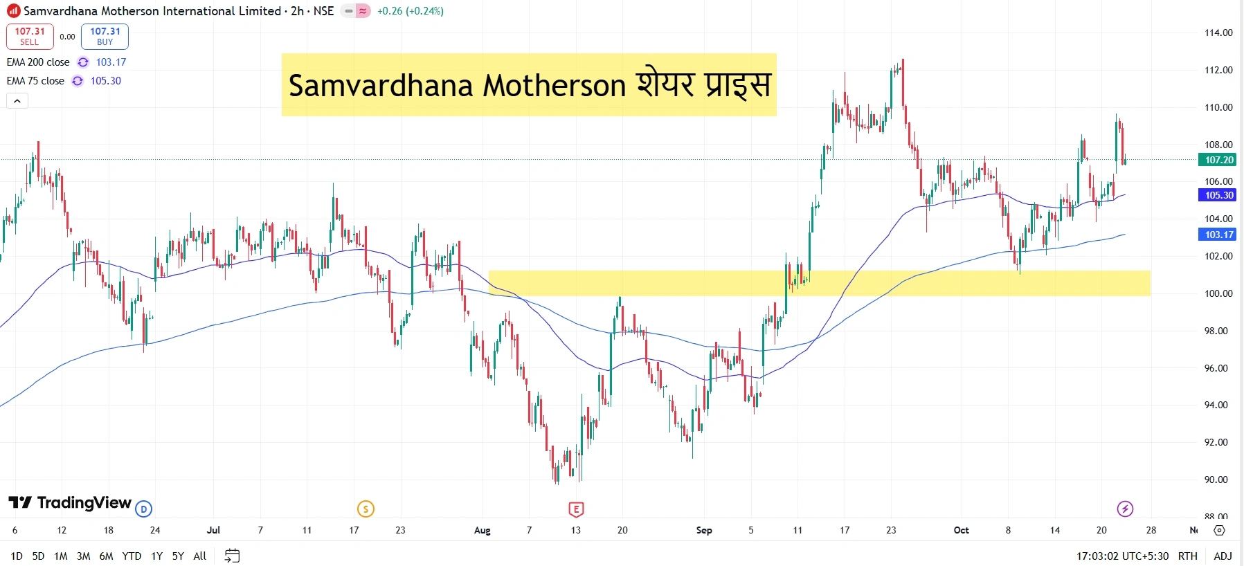 आज का Samvardhana Motherson शेयर प्राइस