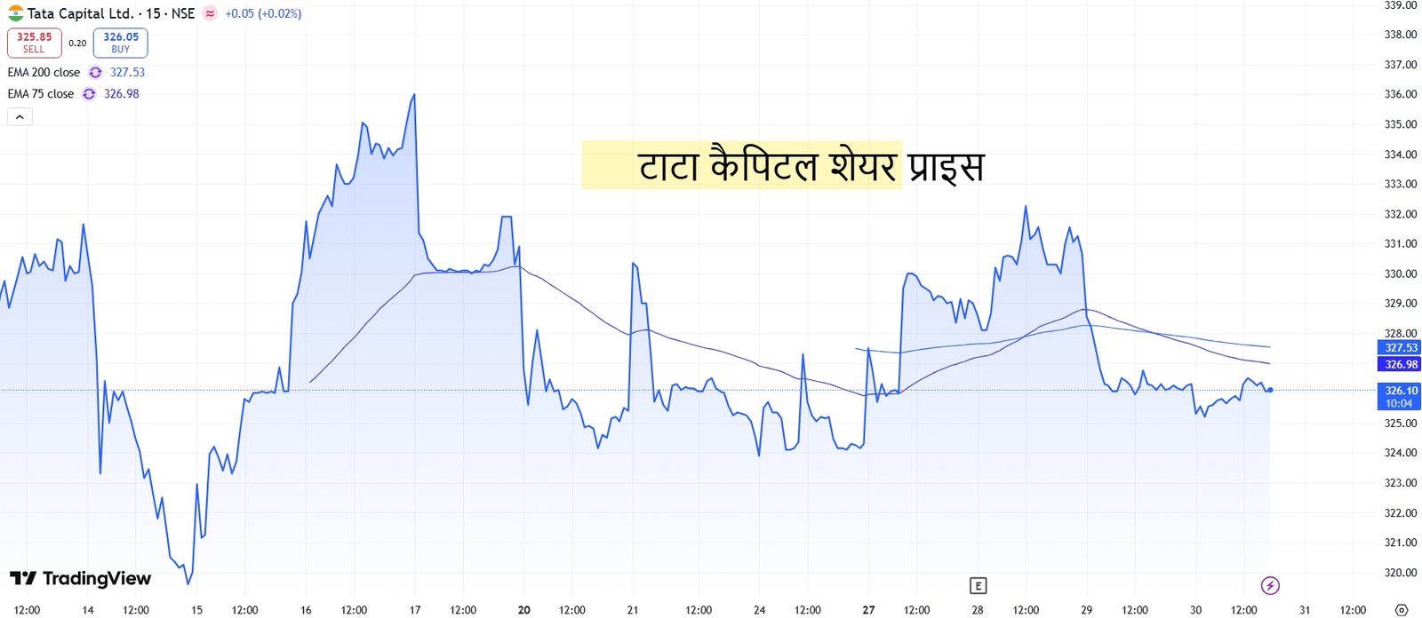 टाटा कैपिटल शेयर प्राइस