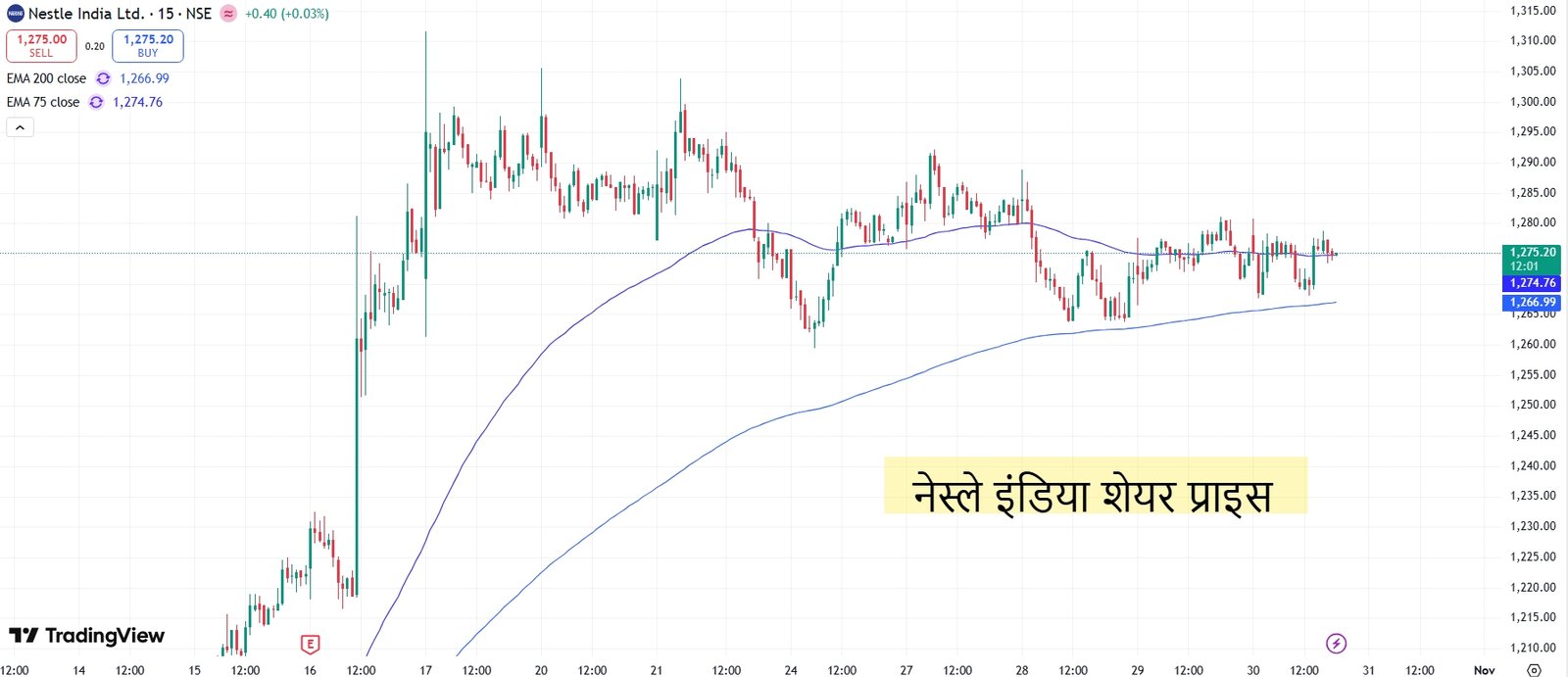नेस्ले इंडिया शेयर प्राइस