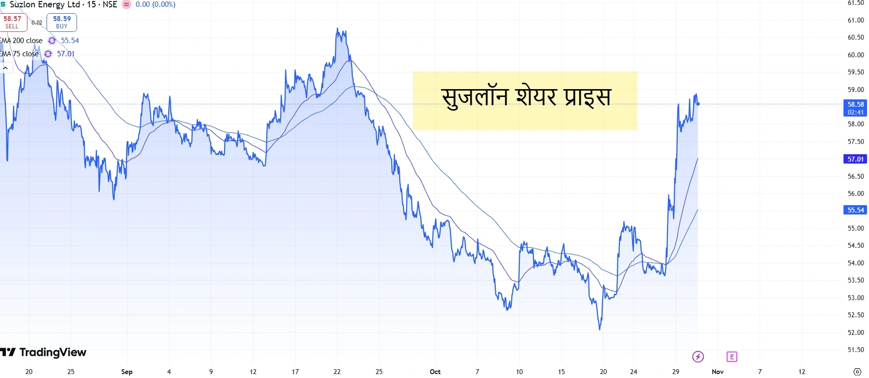 सुजलॉन शेयर प्राइस