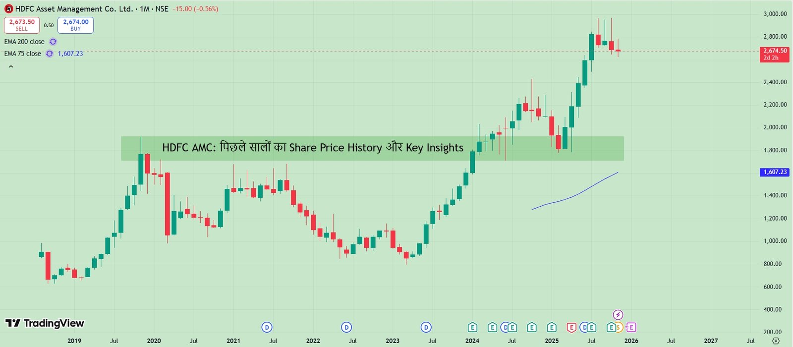HDFC AMC Share Price History