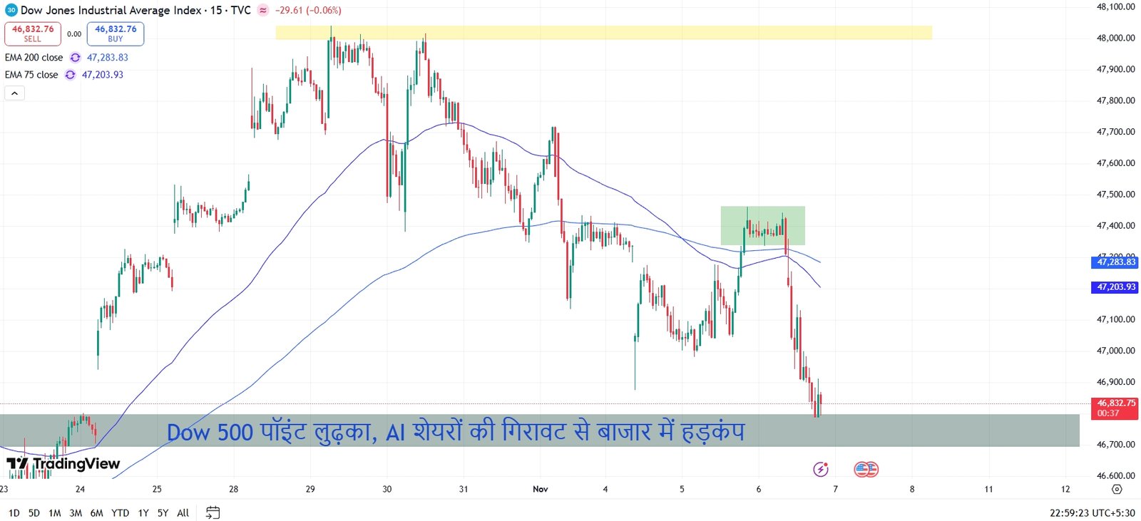 AI शेयर फिर गिरे