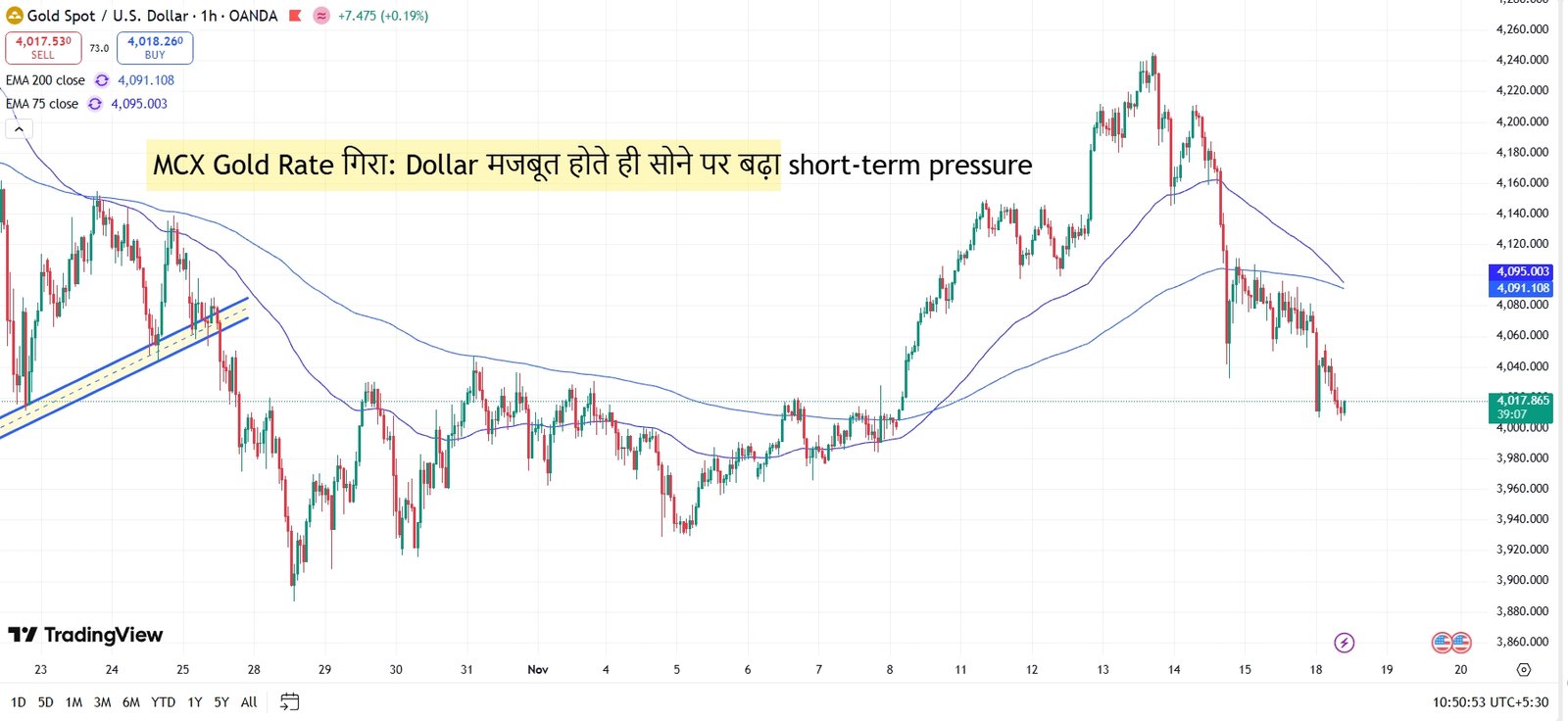 सोने की कीमतें