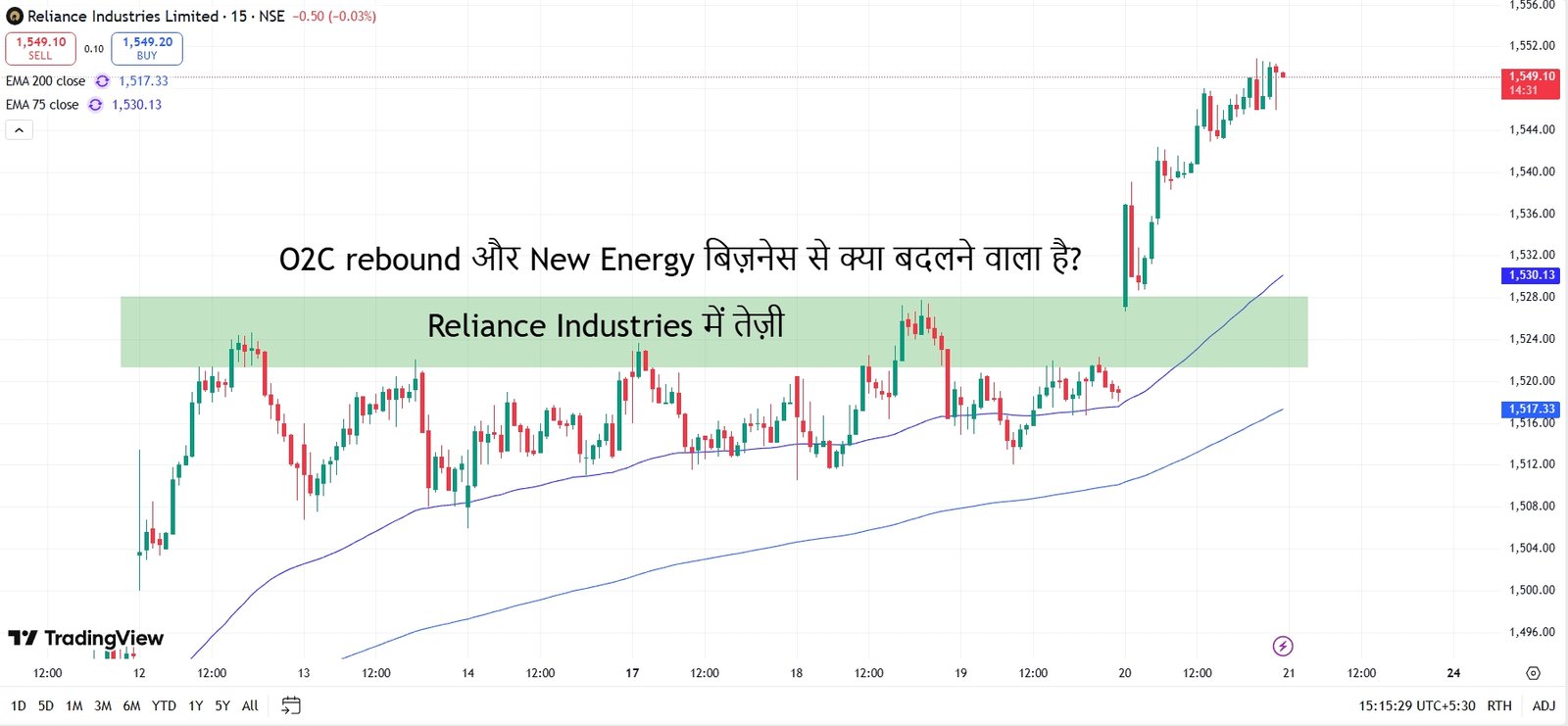 Reliance शेयर में तेज उछाल