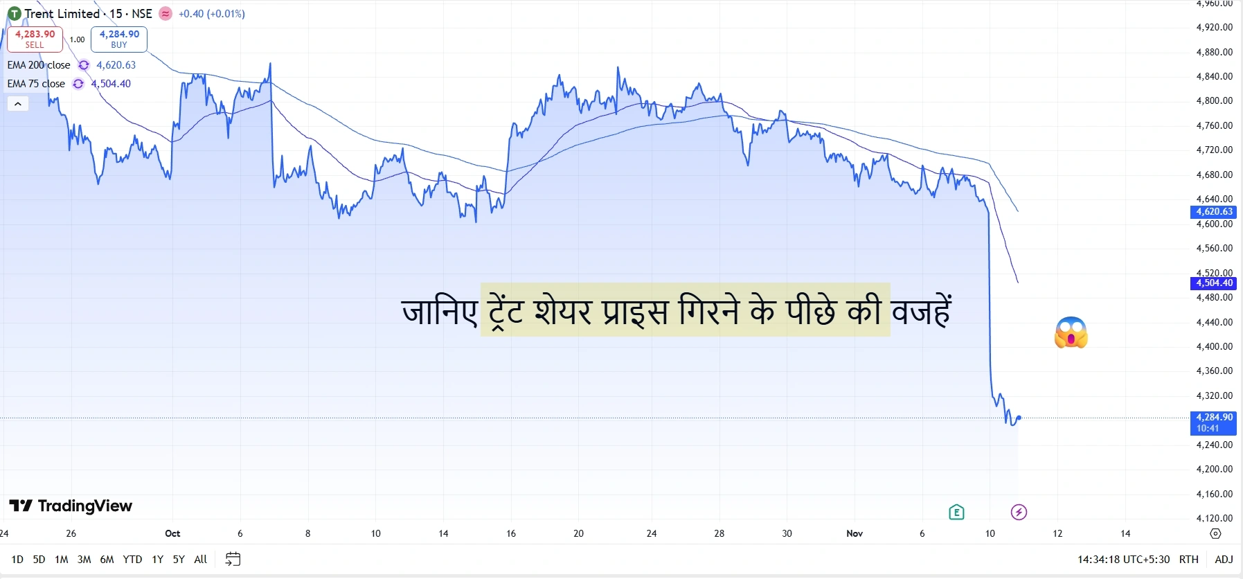 ट्रेंट शेयर प्राइस