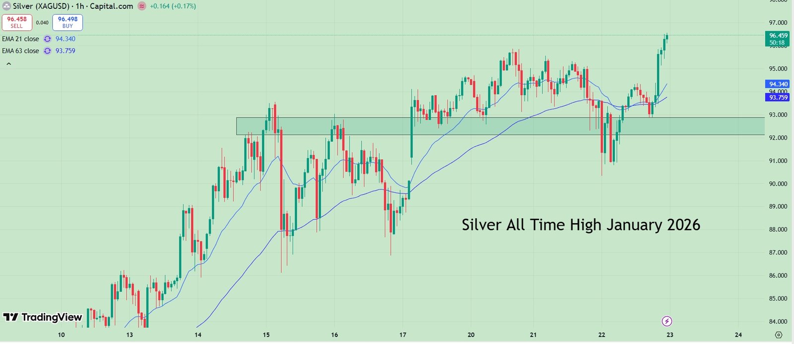 Silver All Time High January 2026